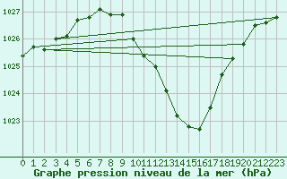 Courbe de la pression atmosphrique pour Gttingen