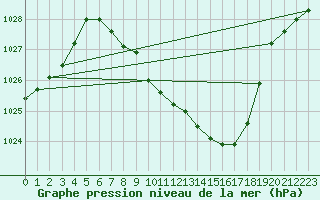 Courbe de la pression atmosphrique pour Bischofszell