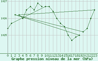 Courbe de la pression atmosphrique pour Elsenborn (Be)