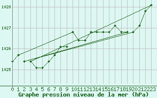 Courbe de la pression atmosphrique pour Liefrange (Lu)