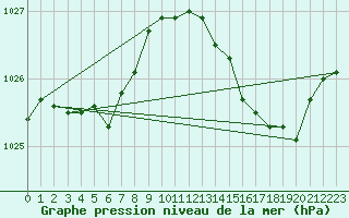 Courbe de la pression atmosphrique pour Avord (18)