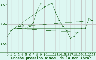Courbe de la pression atmosphrique pour Besson - Chassignolles (03)