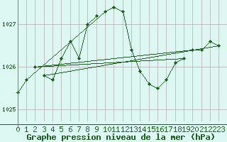 Courbe de la pression atmosphrique pour Biscarrosse (40)