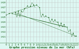 Courbe de la pression atmosphrique pour Debrecen