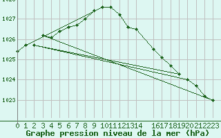 Courbe de la pression atmosphrique pour Ernage (Be)