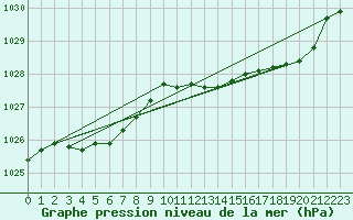Courbe de la pression atmosphrique pour Saint-Quentin (02)