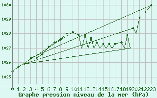 Courbe de la pression atmosphrique pour Odiham