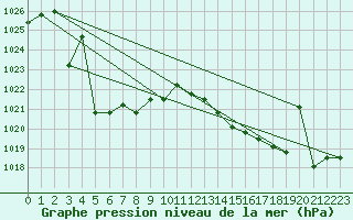 Courbe de la pression atmosphrique pour Plussin (42)