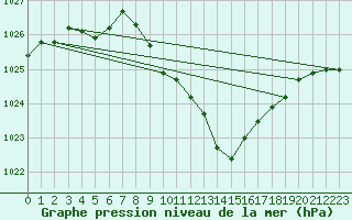 Courbe de la pression atmosphrique pour Cevio (Sw)