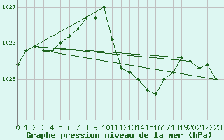 Courbe de la pression atmosphrique pour Coburg