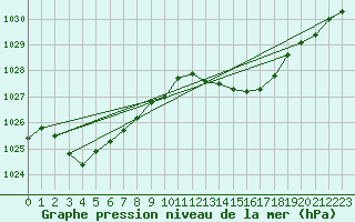 Courbe de la pression atmosphrique pour Saint-Mdard-d