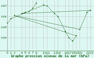 Courbe de la pression atmosphrique pour Buzenol (Be)