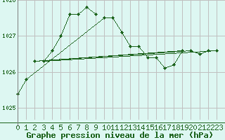 Courbe de la pression atmosphrique pour Bergen