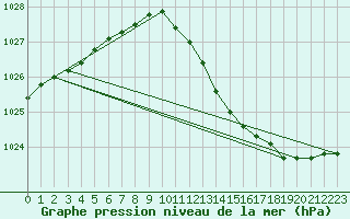 Courbe de la pression atmosphrique pour Saint Catherine