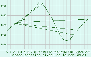 Courbe de la pression atmosphrique pour Eygliers (05)