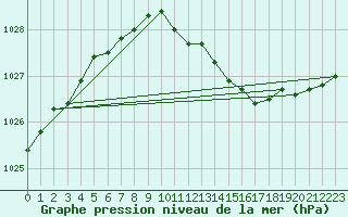 Courbe de la pression atmosphrique pour Kongsberg Brannstasjon