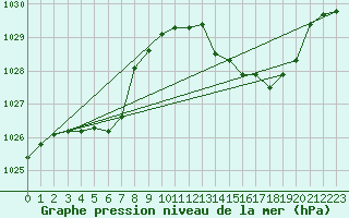 Courbe de la pression atmosphrique pour Jan (Esp)