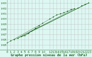 Courbe de la pression atmosphrique pour Isfjord Radio