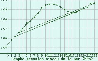 Courbe de la pression atmosphrique pour Piikkio Yltoinen