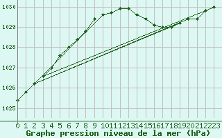 Courbe de la pression atmosphrique pour Turku Artukainen