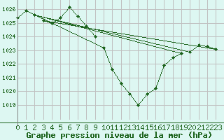 Courbe de la pression atmosphrique pour Sarajevo-Bejelave