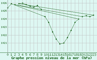 Courbe de la pression atmosphrique pour Wynau