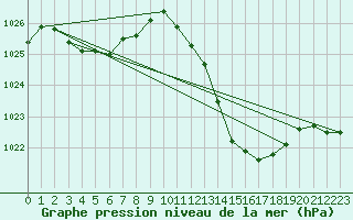 Courbe de la pression atmosphrique pour Aniane (34)