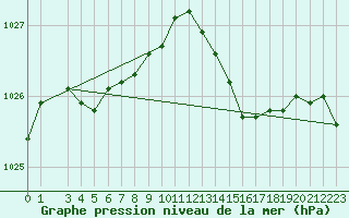Courbe de la pression atmosphrique pour Anvers (Be)