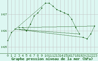 Courbe de la pression atmosphrique pour Cernay (86)