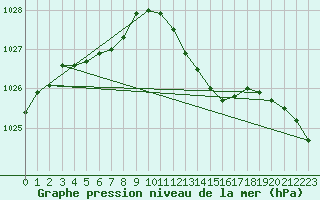 Courbe de la pression atmosphrique pour Saint-Brieuc (22)