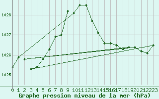 Courbe de la pression atmosphrique pour Cessieu le Haut (38)