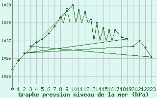 Courbe de la pression atmosphrique pour Shawbury