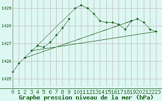 Courbe de la pression atmosphrique pour Saint-Sorlin-en-Valloire (26)