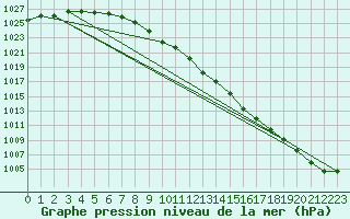 Courbe de la pression atmosphrique pour Neuhutten-Spessart