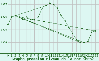 Courbe de la pression atmosphrique pour Frontenay (79)