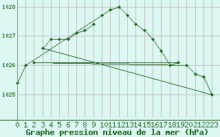 Courbe de la pression atmosphrique pour Ouessant (29)