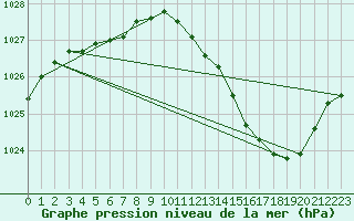 Courbe de la pression atmosphrique pour Sain-Bel (69)