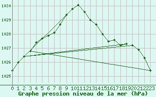 Courbe de la pression atmosphrique pour Seichamps (54)