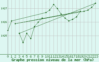 Courbe de la pression atmosphrique pour Saint-Nazaire-d
