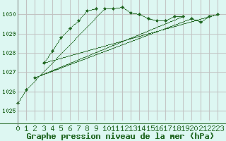 Courbe de la pression atmosphrique pour Torungen Fyr