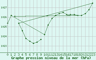 Courbe de la pression atmosphrique pour Wiluna Aero