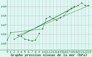 Courbe de la pression atmosphrique pour Montrodat (48)