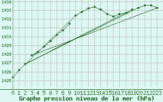 Courbe de la pression atmosphrique pour Le Mans (72)