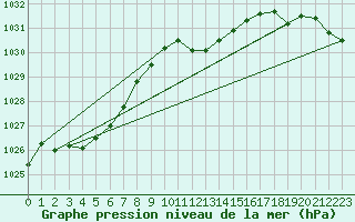 Courbe de la pression atmosphrique pour Neuhutten-Spessart