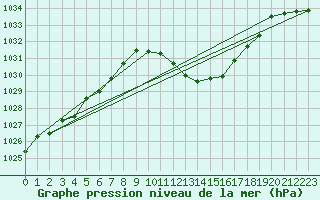 Courbe de la pression atmosphrique pour Chur-Ems