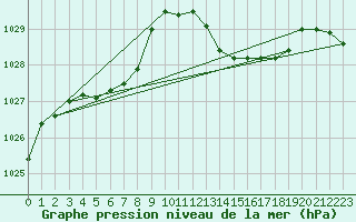 Courbe de la pression atmosphrique pour Bonnecombe - Les Salces (48)
