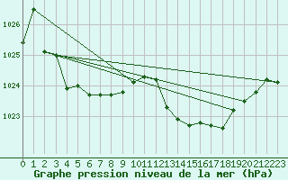 Courbe de la pression atmosphrique pour Lasfaillades (81)