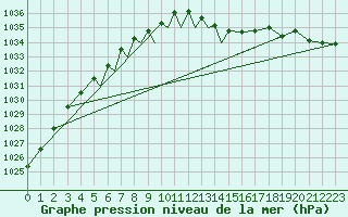 Courbe de la pression atmosphrique pour Diepholz