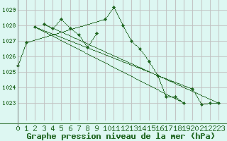 Courbe de la pression atmosphrique pour Cap Cpet (83)