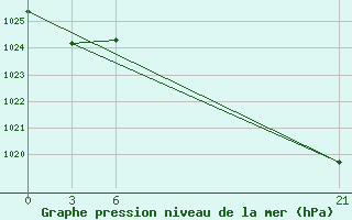 Courbe de la pression atmosphrique pour Egvekinot